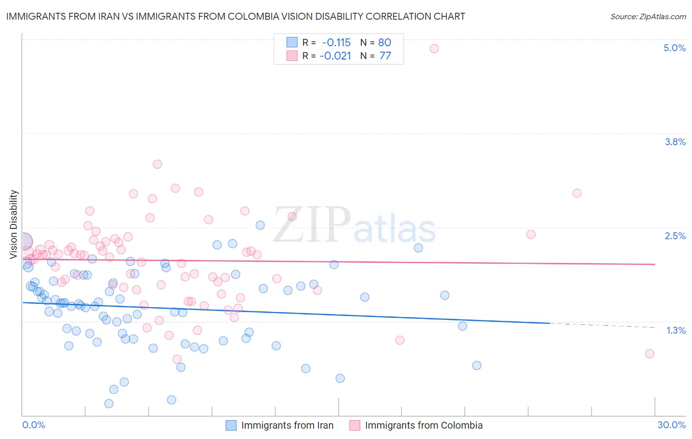 Immigrants from Iran vs Immigrants from Colombia Vision Disability