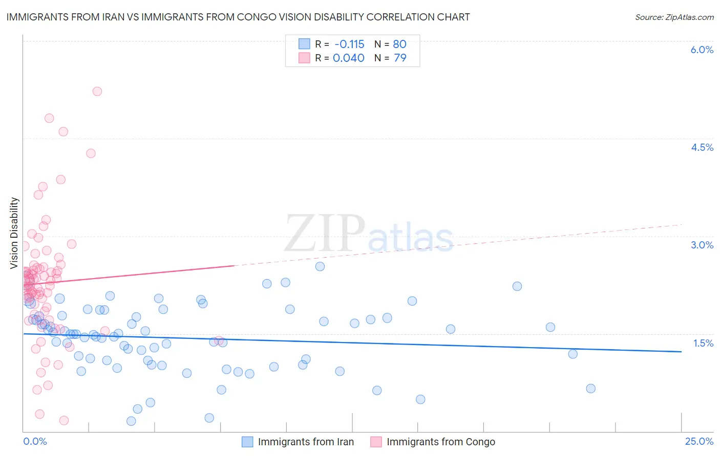Immigrants from Iran vs Immigrants from Congo Vision Disability