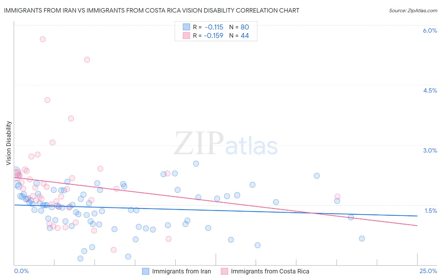Immigrants from Iran vs Immigrants from Costa Rica Vision Disability