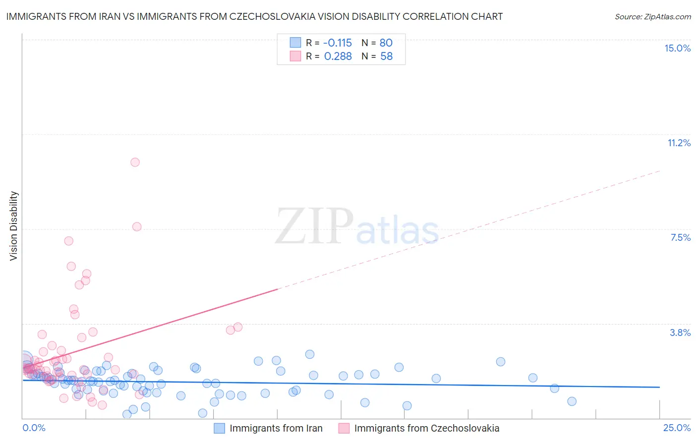 Immigrants from Iran vs Immigrants from Czechoslovakia Vision Disability