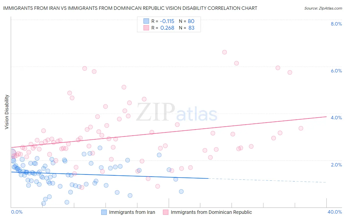 Immigrants from Iran vs Immigrants from Dominican Republic Vision Disability