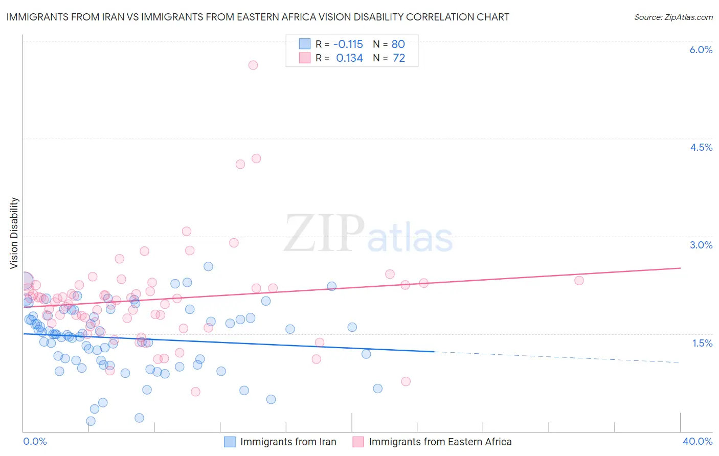 Immigrants from Iran vs Immigrants from Eastern Africa Vision Disability