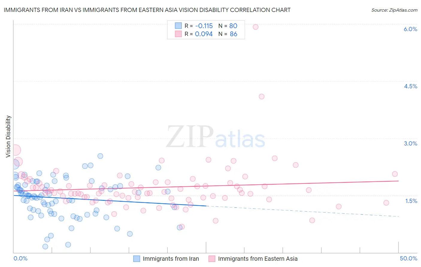 Immigrants from Iran vs Immigrants from Eastern Asia Vision Disability