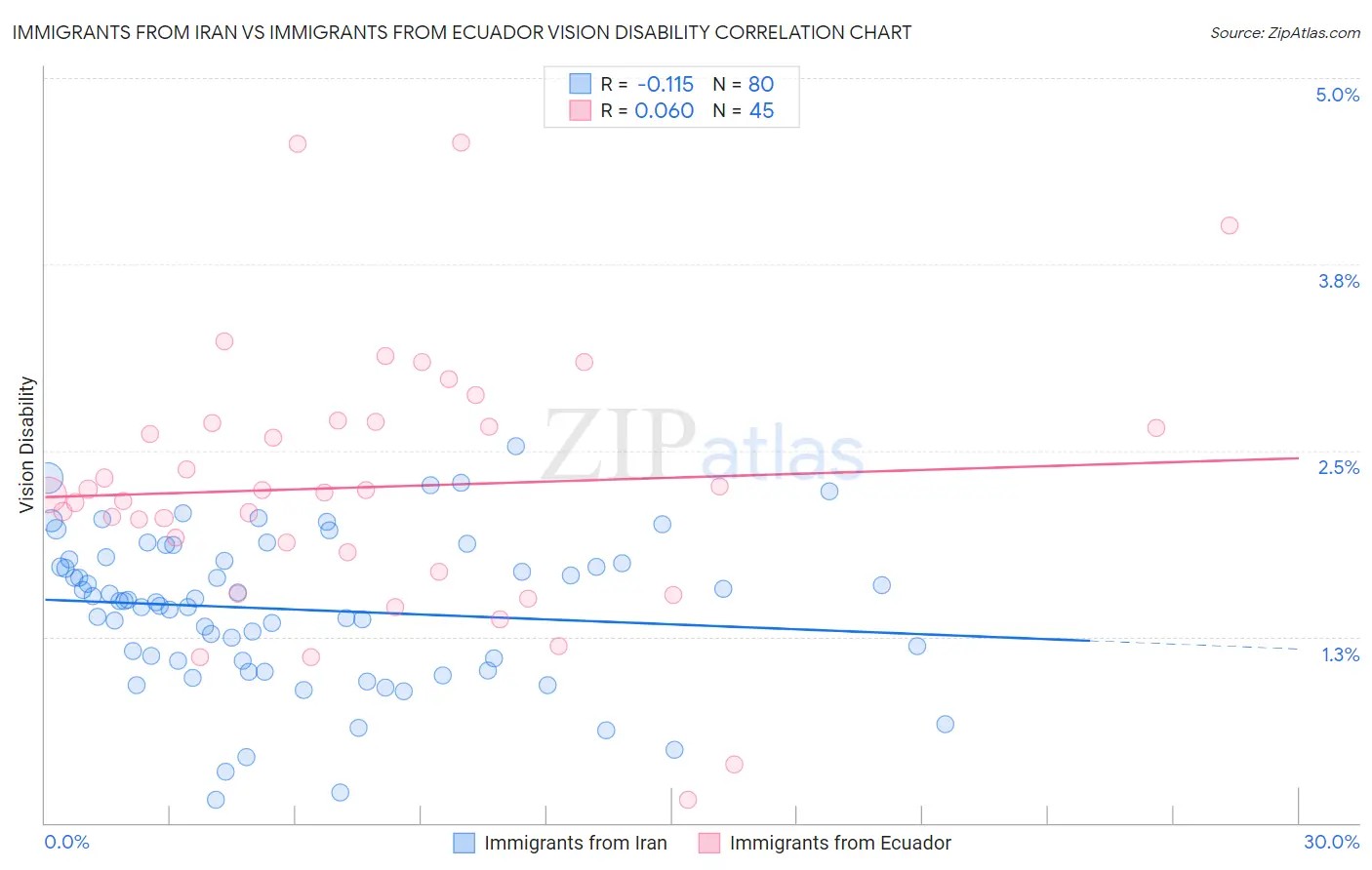Immigrants from Iran vs Immigrants from Ecuador Vision Disability