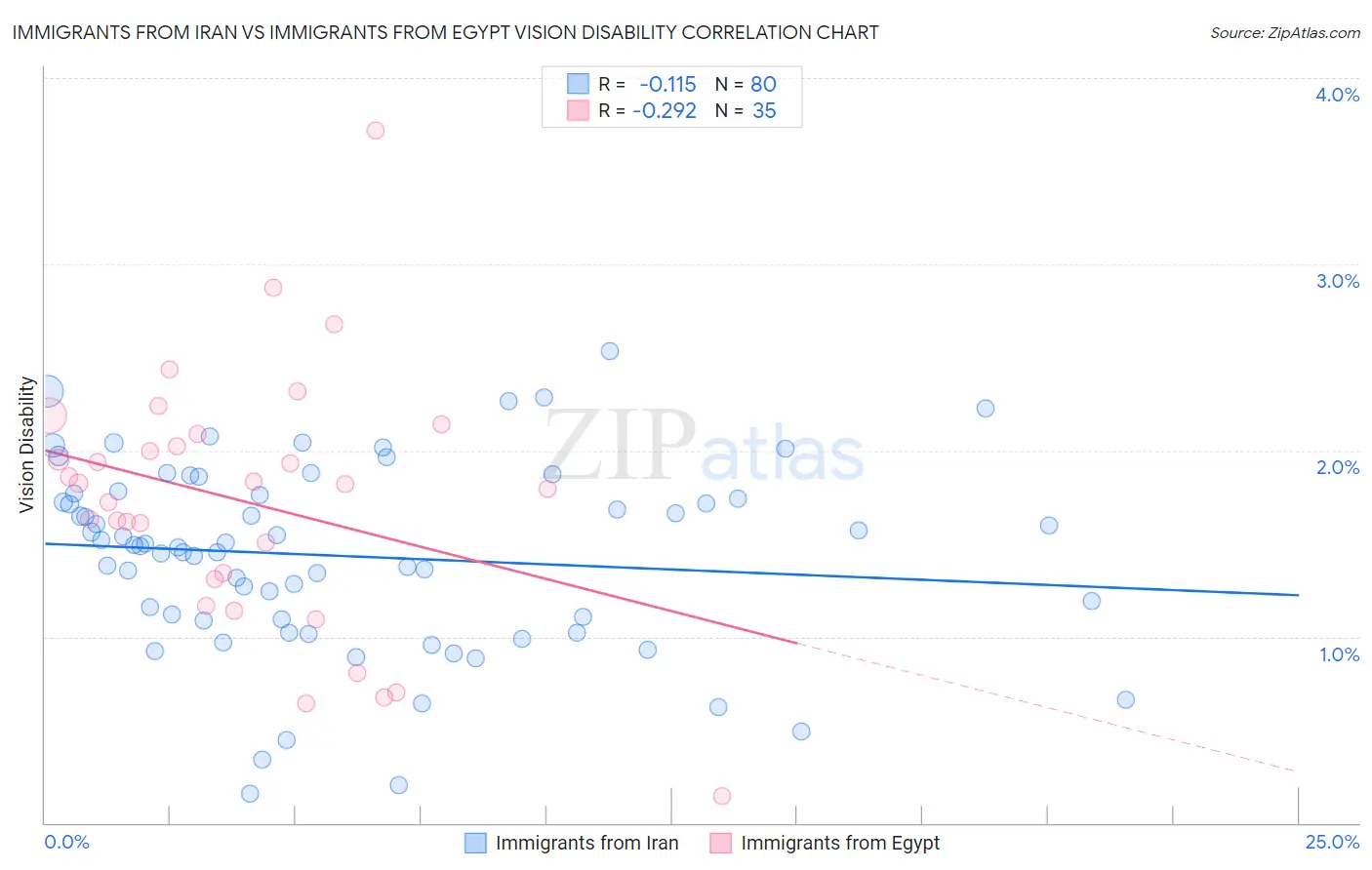 Immigrants from Iran vs Immigrants from Egypt Vision Disability