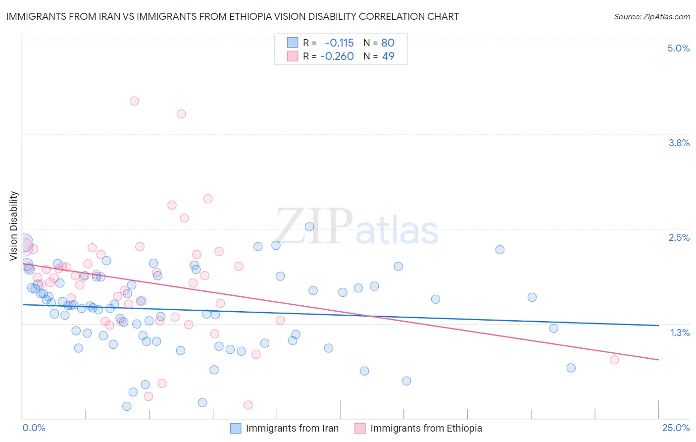 Immigrants from Iran vs Immigrants from Ethiopia Vision Disability