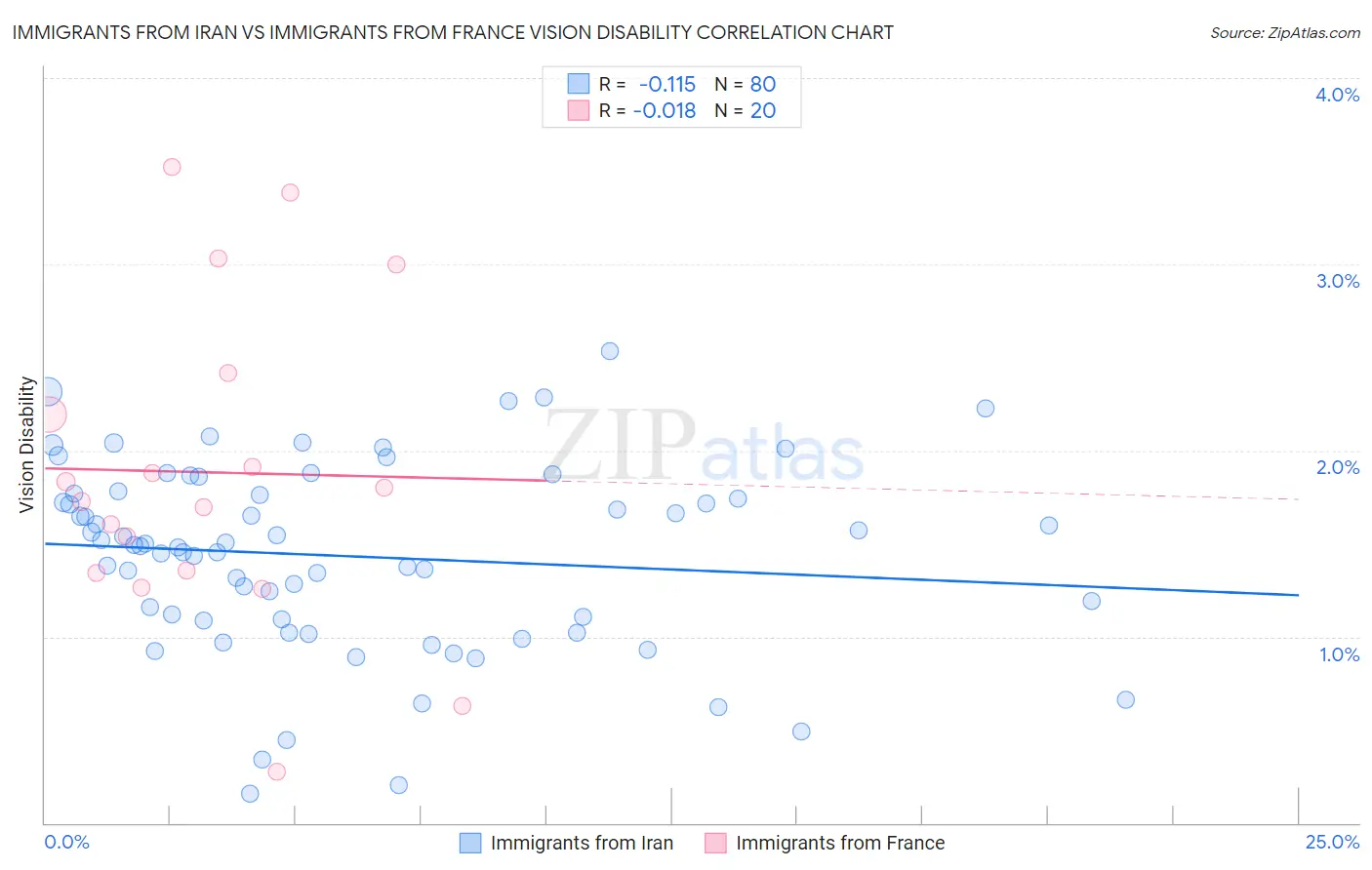 Immigrants from Iran vs Immigrants from France Vision Disability