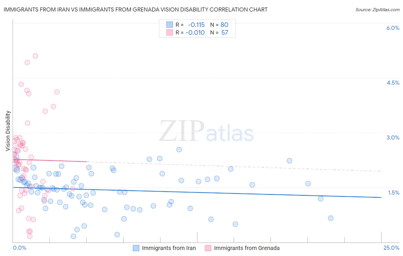 Immigrants from Iran vs Immigrants from Grenada Vision Disability