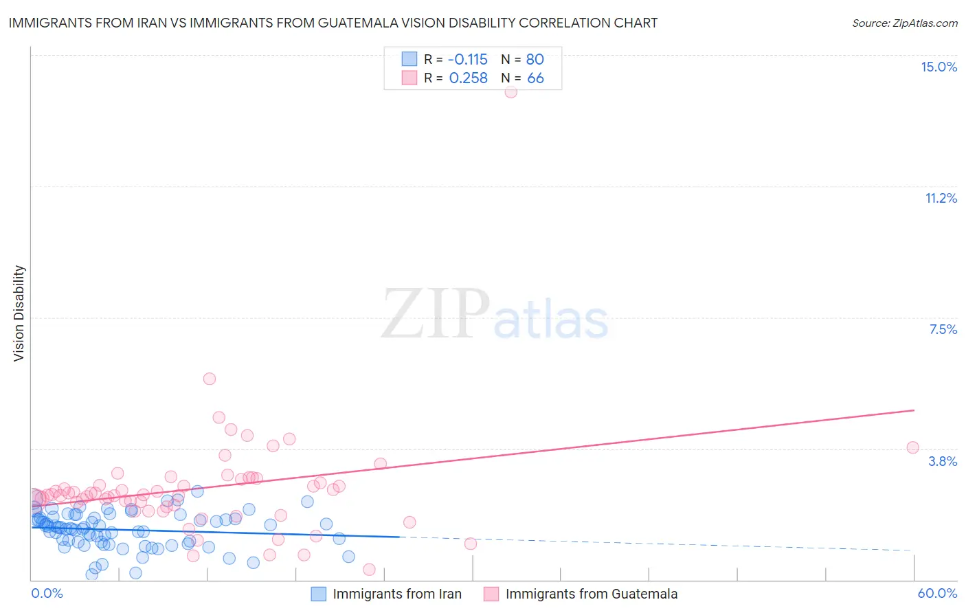 Immigrants from Iran vs Immigrants from Guatemala Vision Disability