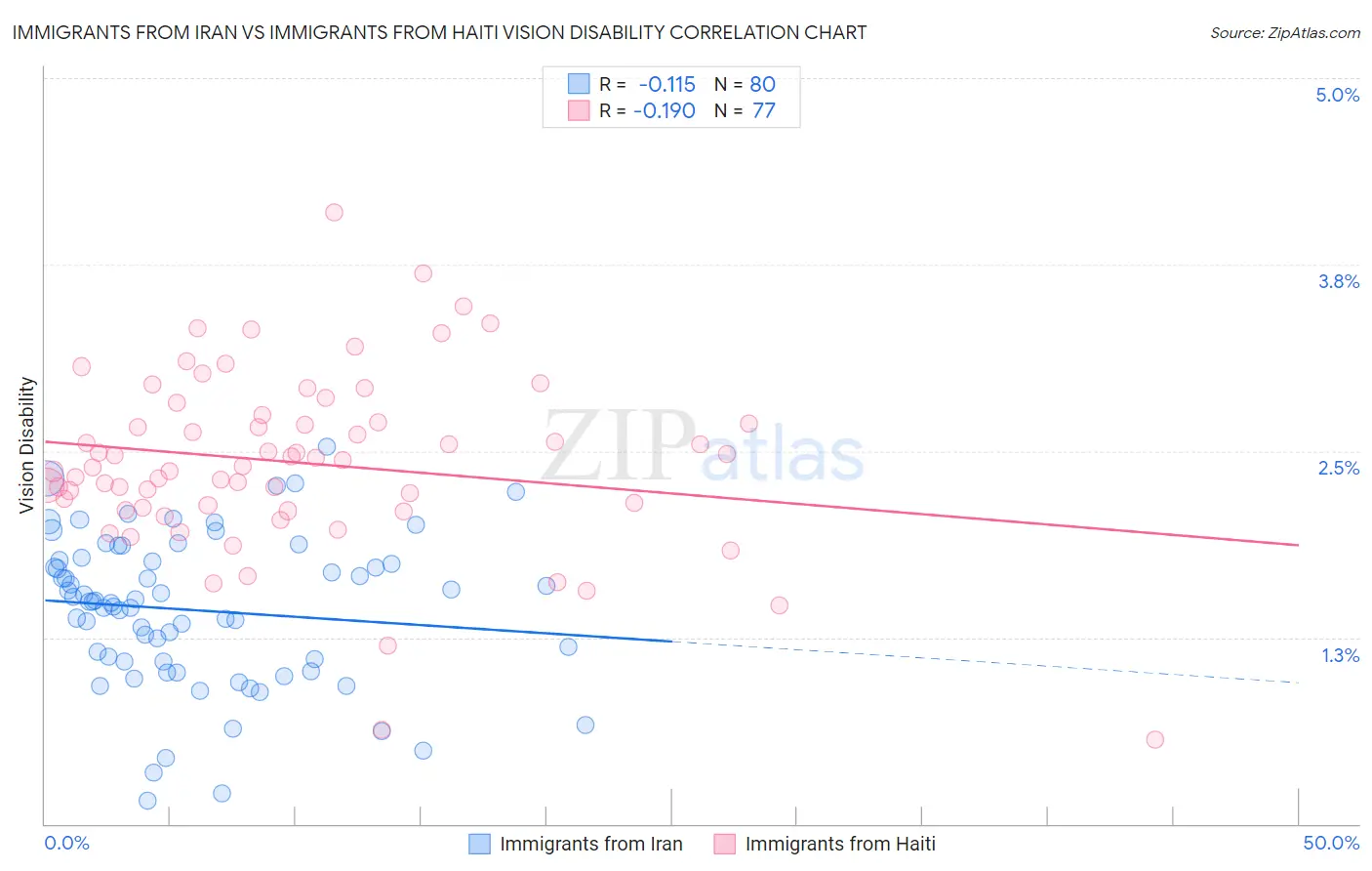 Immigrants from Iran vs Immigrants from Haiti Vision Disability