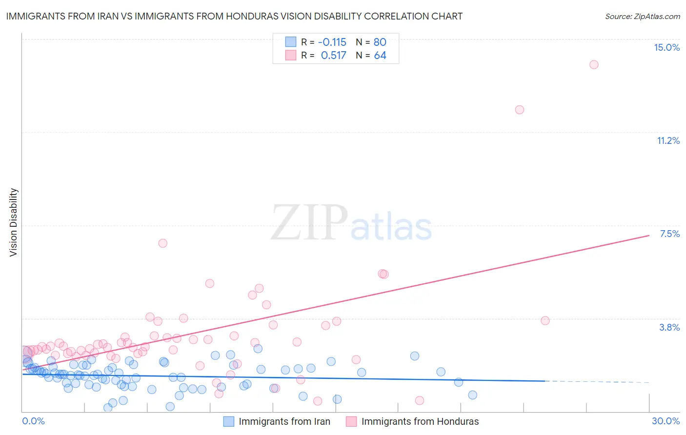 Immigrants from Iran vs Immigrants from Honduras Vision Disability