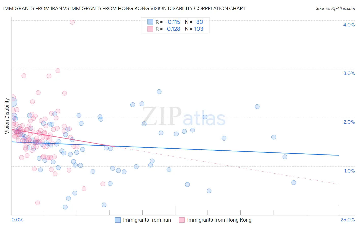 Immigrants from Iran vs Immigrants from Hong Kong Vision Disability
