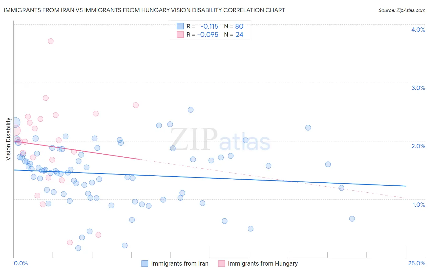 Immigrants from Iran vs Immigrants from Hungary Vision Disability