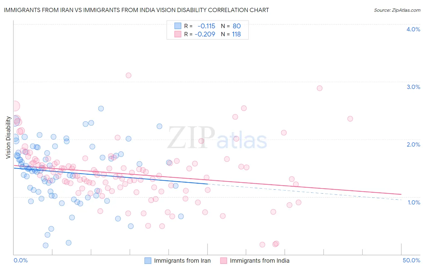 Immigrants from Iran vs Immigrants from India Vision Disability