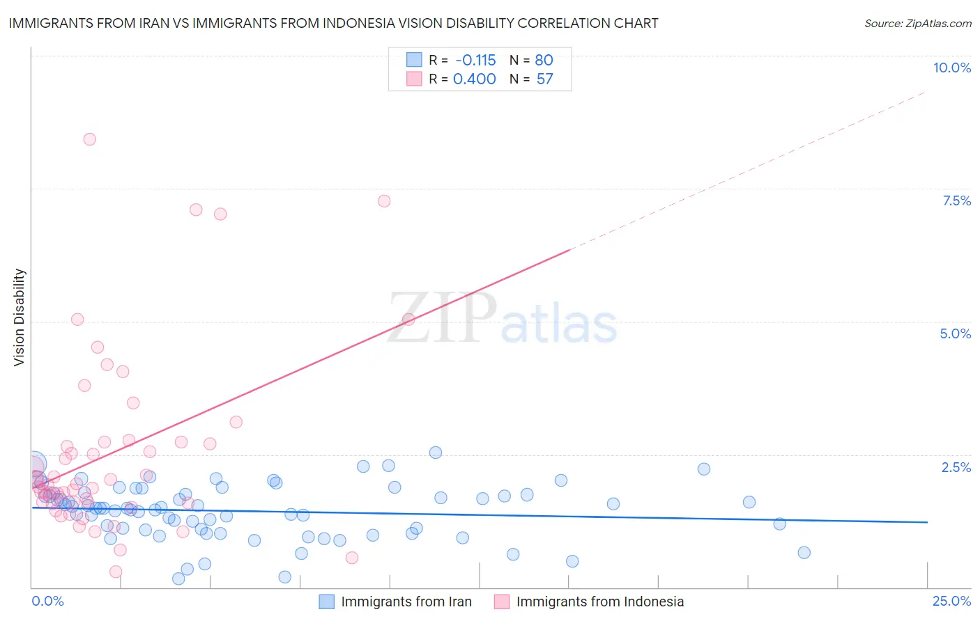 Immigrants from Iran vs Immigrants from Indonesia Vision Disability
