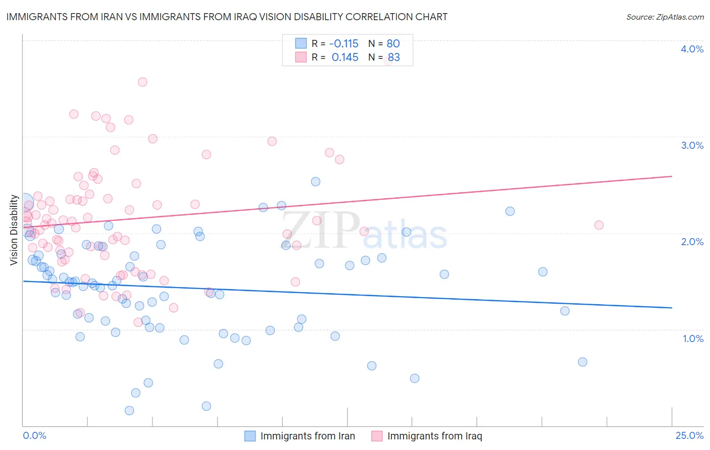Immigrants from Iran vs Immigrants from Iraq Vision Disability