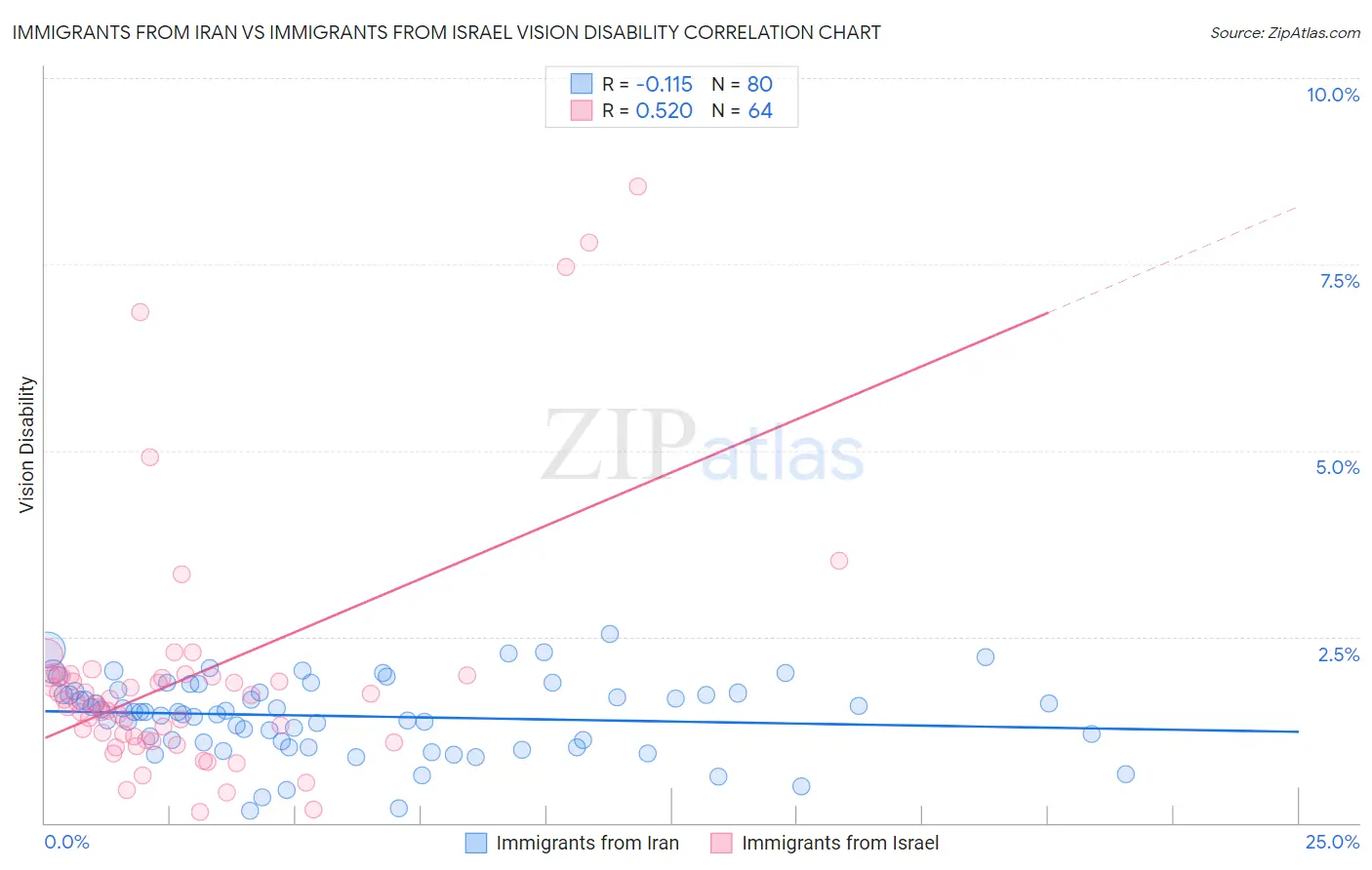 Immigrants from Iran vs Immigrants from Israel Vision Disability