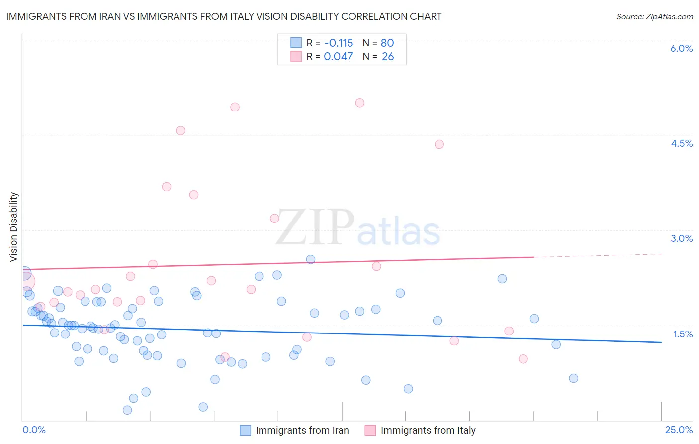 Immigrants from Iran vs Immigrants from Italy Vision Disability