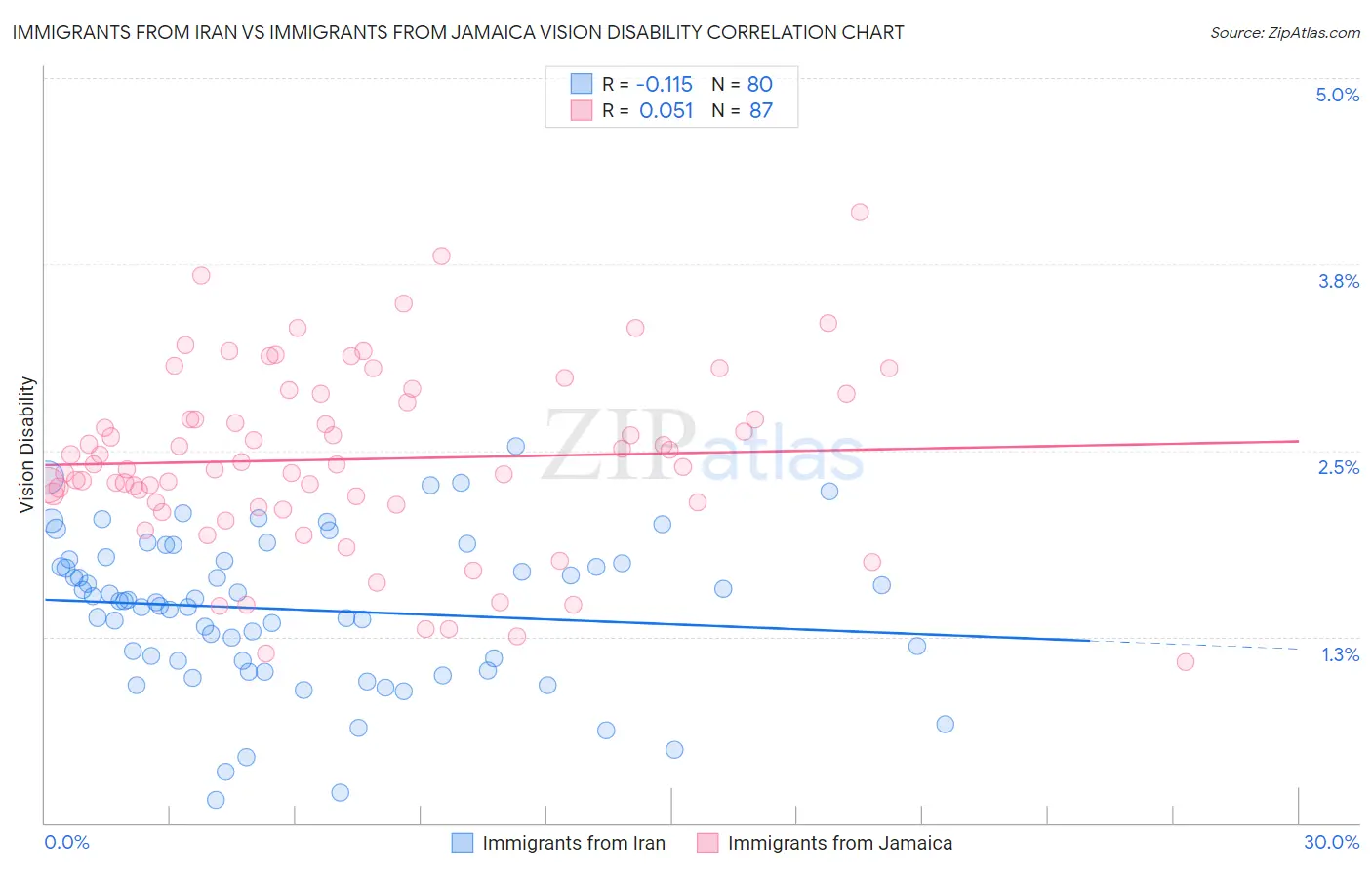 Immigrants from Iran vs Immigrants from Jamaica Vision Disability