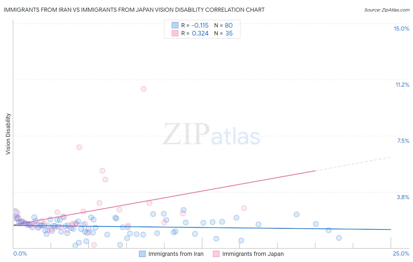 Immigrants from Iran vs Immigrants from Japan Vision Disability