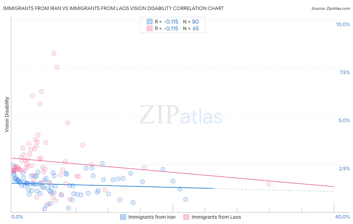 Immigrants from Iran vs Immigrants from Laos Vision Disability