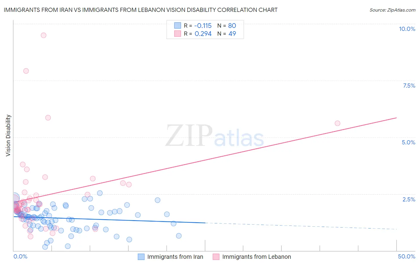 Immigrants from Iran vs Immigrants from Lebanon Vision Disability