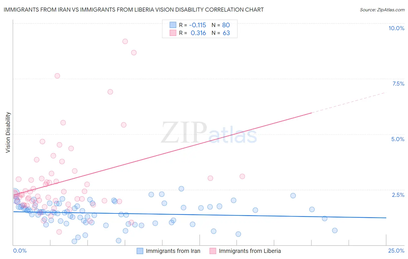 Immigrants from Iran vs Immigrants from Liberia Vision Disability