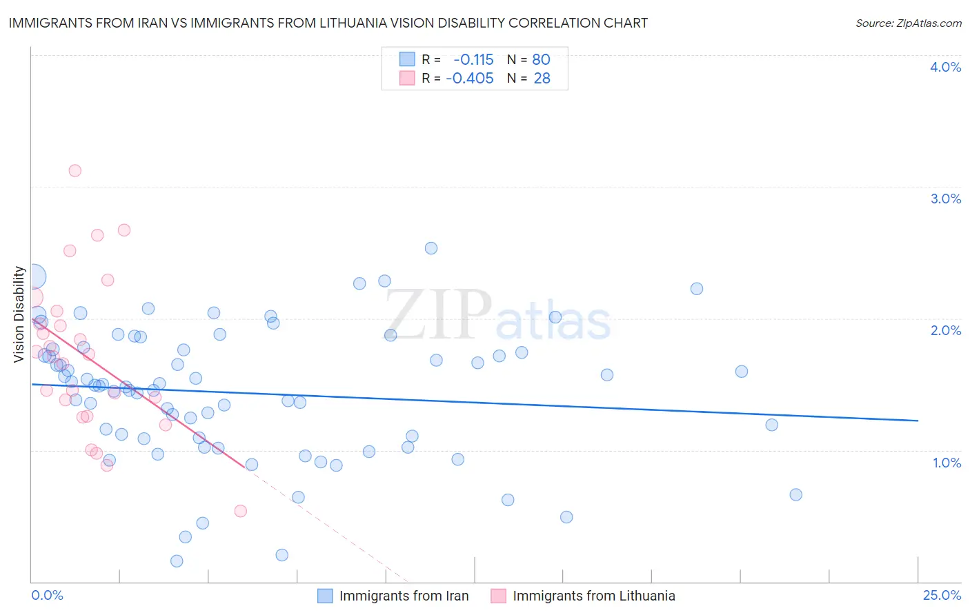 Immigrants from Iran vs Immigrants from Lithuania Vision Disability