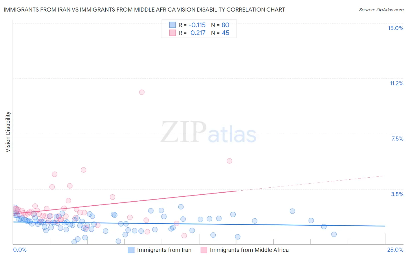 Immigrants from Iran vs Immigrants from Middle Africa Vision Disability