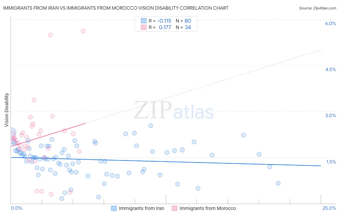Immigrants from Iran vs Immigrants from Morocco Vision Disability
