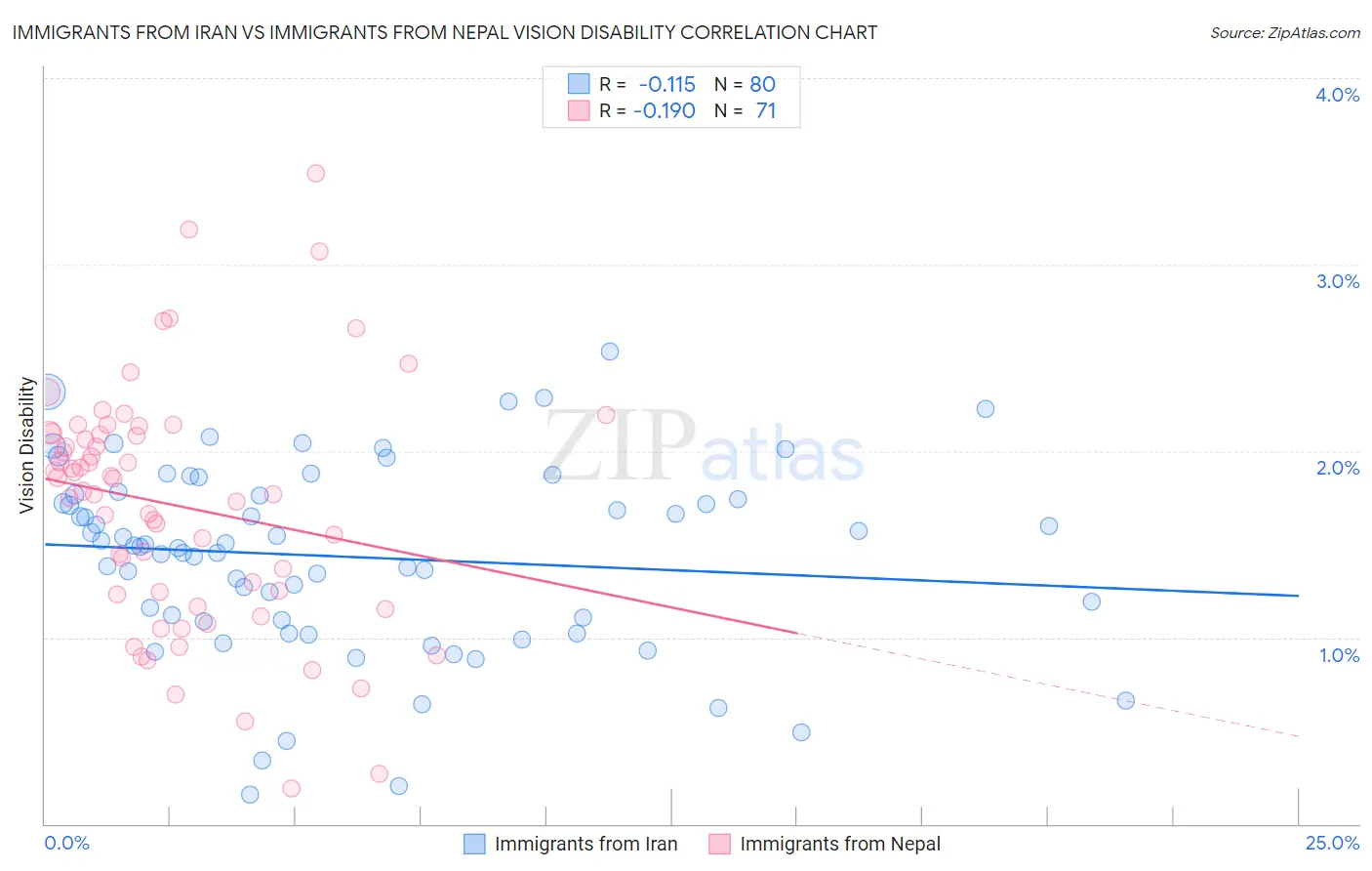 Immigrants from Iran vs Immigrants from Nepal Vision Disability