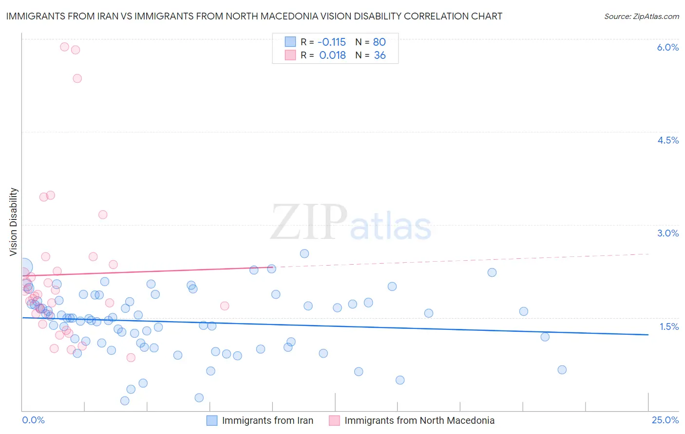 Immigrants from Iran vs Immigrants from North Macedonia Vision Disability