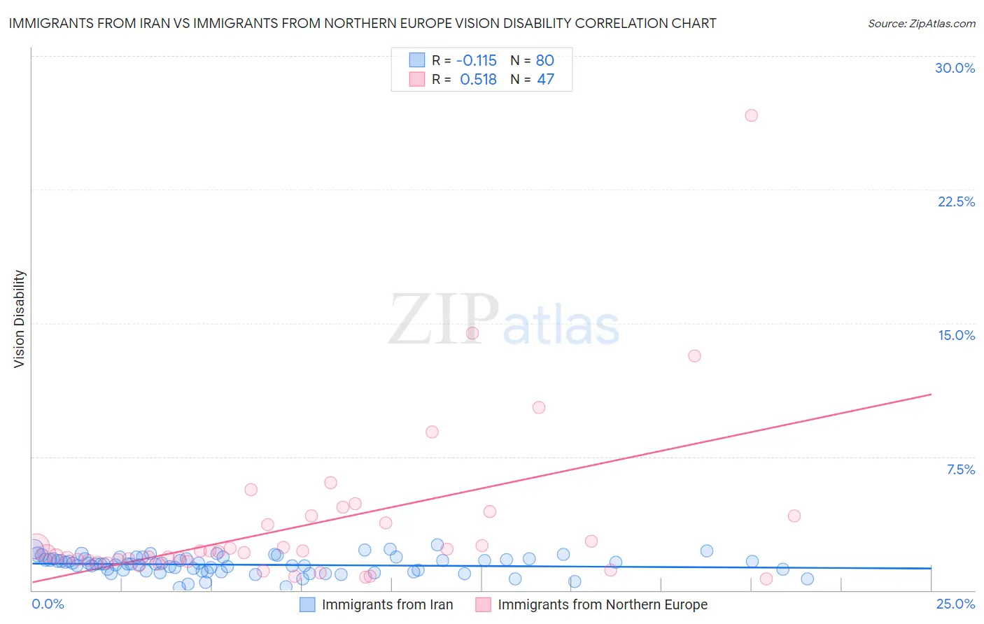 Immigrants from Iran vs Immigrants from Northern Europe Vision Disability
