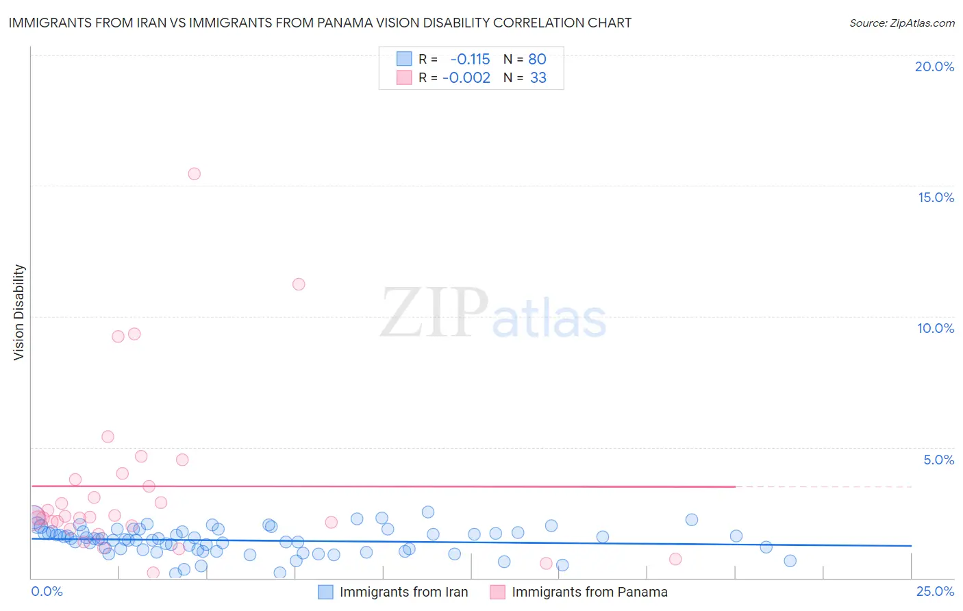 Immigrants from Iran vs Immigrants from Panama Vision Disability