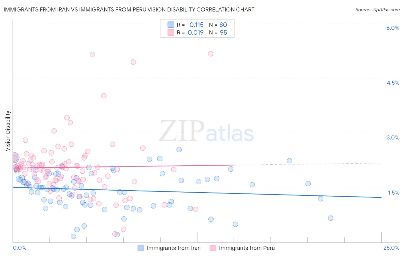 Immigrants from Iran vs Immigrants from Peru Vision Disability