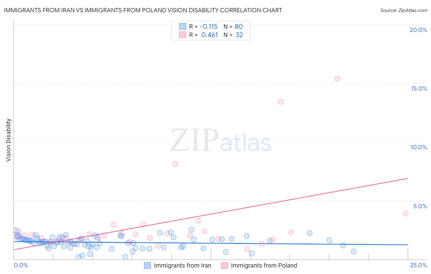 Immigrants from Iran vs Immigrants from Poland Vision Disability