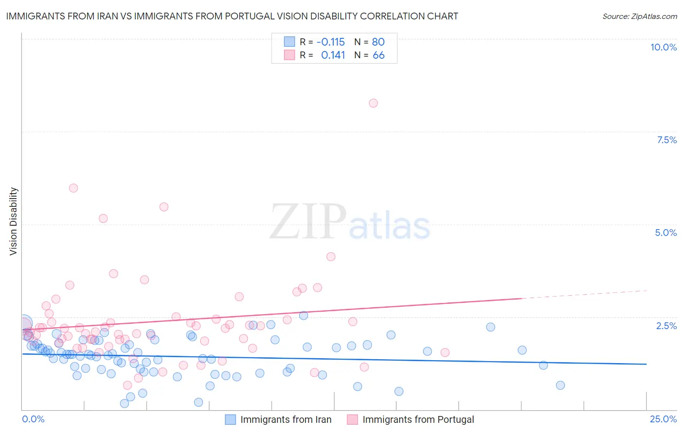Immigrants from Iran vs Immigrants from Portugal Vision Disability