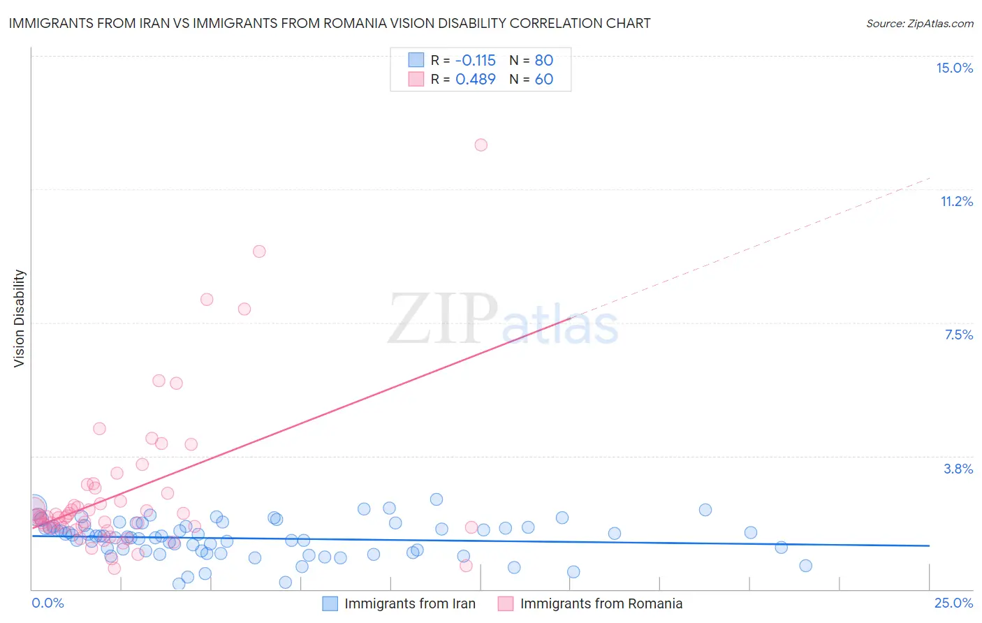 Immigrants from Iran vs Immigrants from Romania Vision Disability