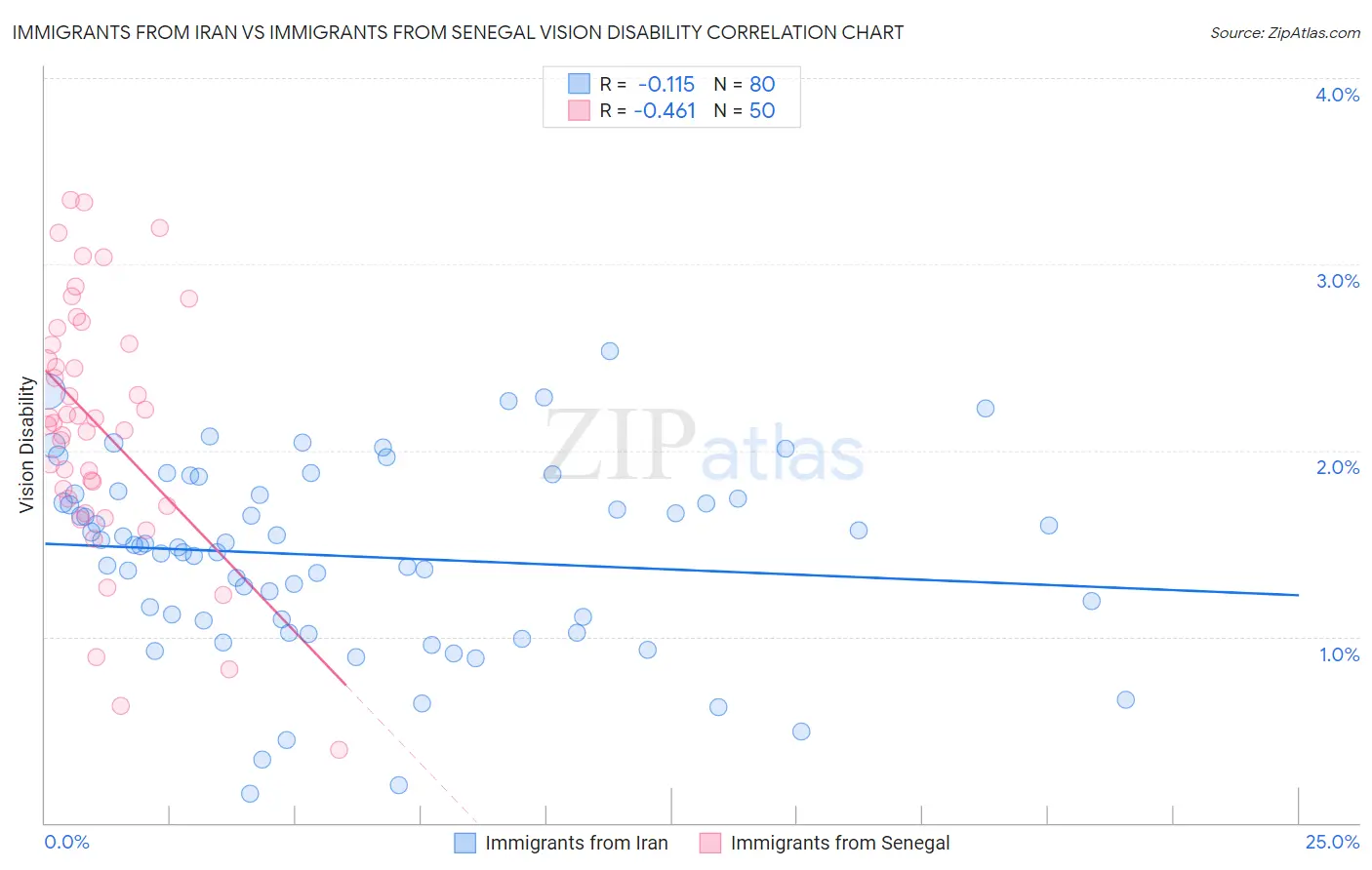 Immigrants from Iran vs Immigrants from Senegal Vision Disability