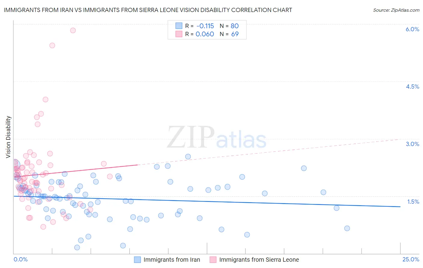 Immigrants from Iran vs Immigrants from Sierra Leone Vision Disability