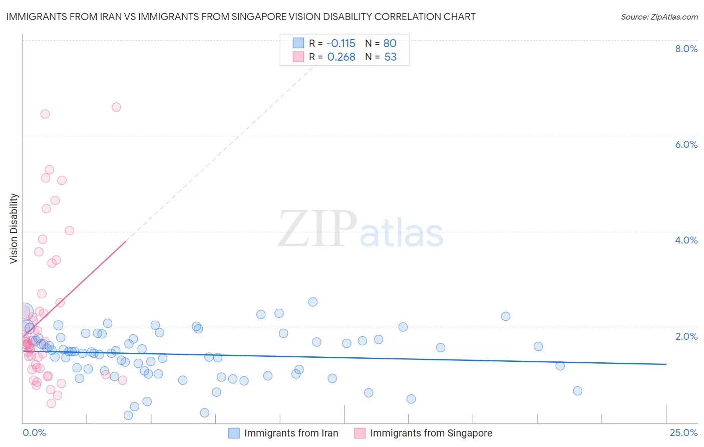 Immigrants from Iran vs Immigrants from Singapore Vision Disability