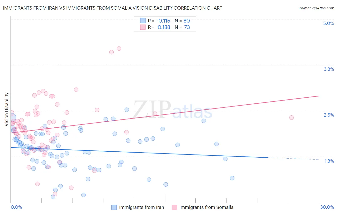 Immigrants from Iran vs Immigrants from Somalia Vision Disability