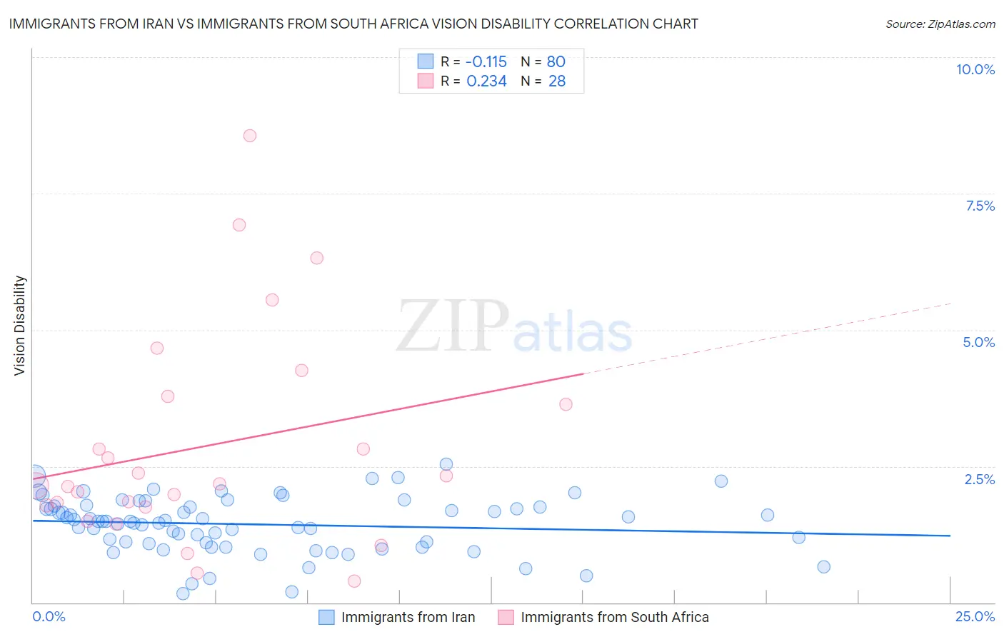 Immigrants from Iran vs Immigrants from South Africa Vision Disability