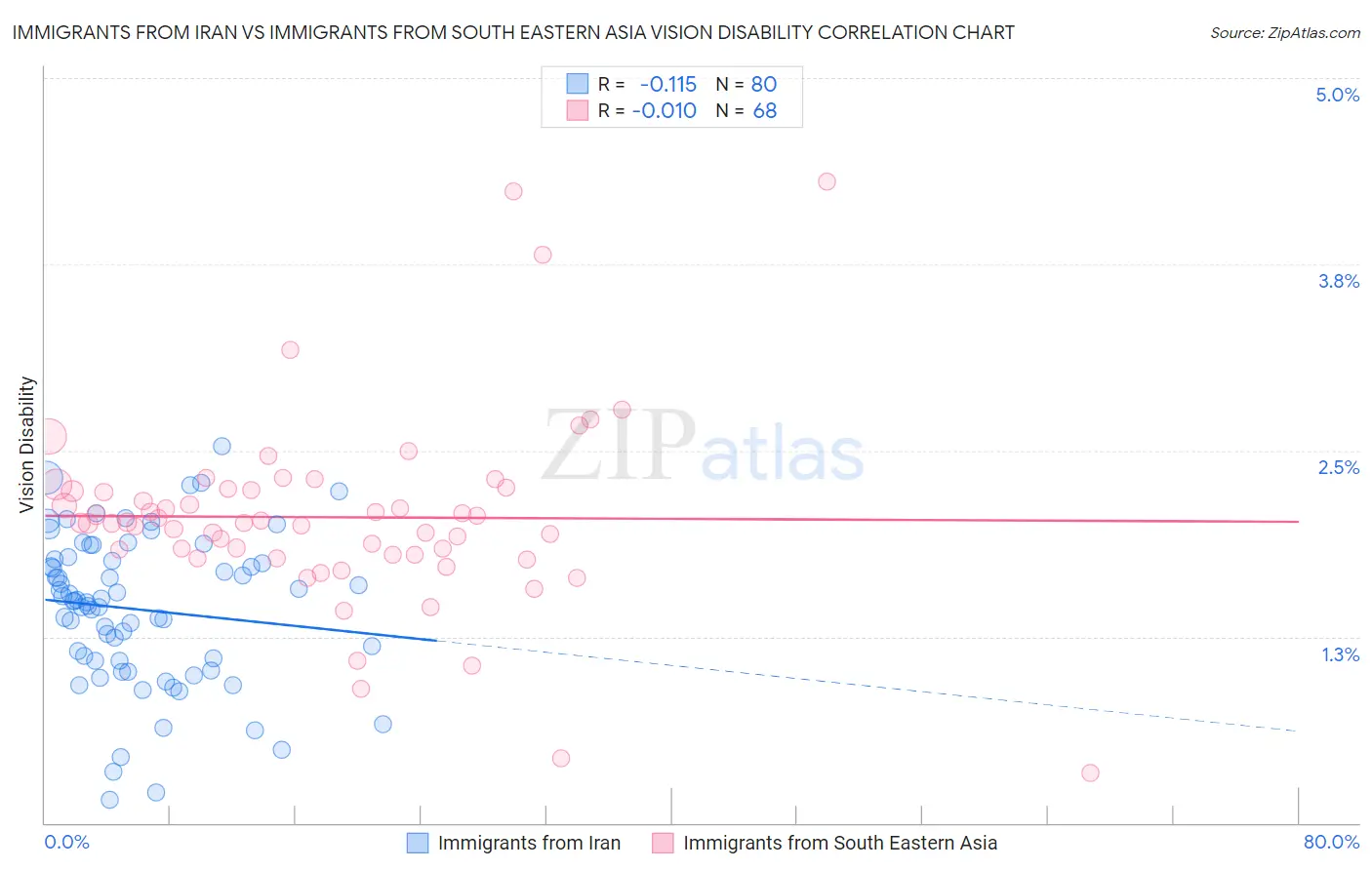 Immigrants from Iran vs Immigrants from South Eastern Asia Vision Disability