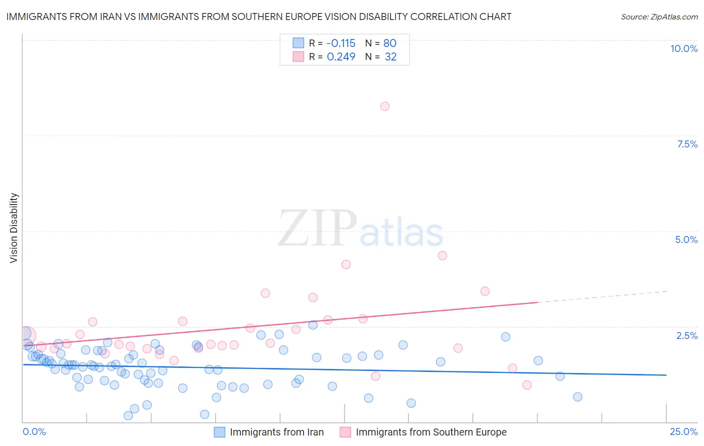 Immigrants from Iran vs Immigrants from Southern Europe Vision Disability