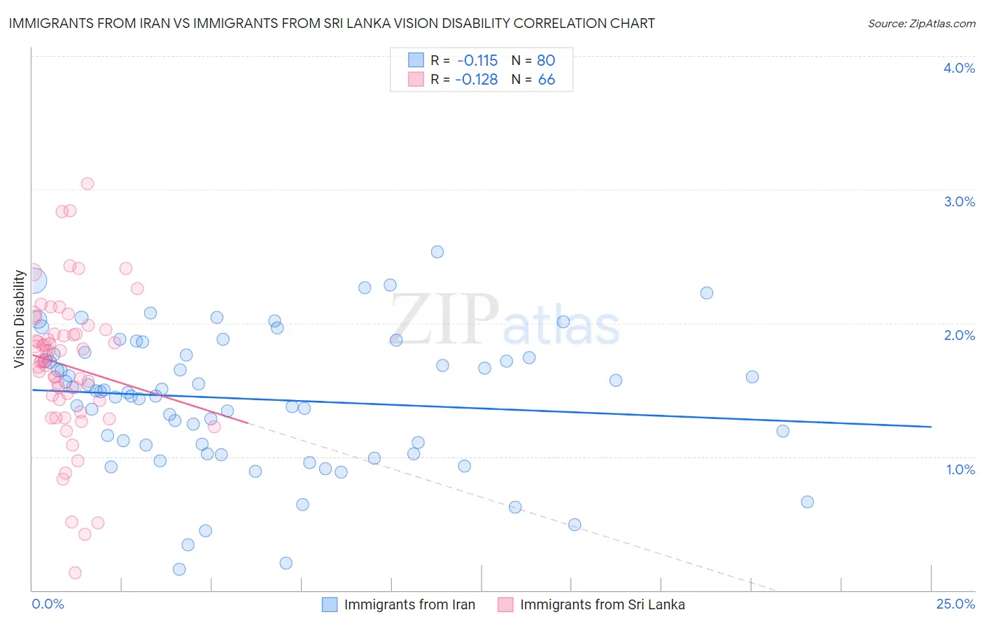 Immigrants from Iran vs Immigrants from Sri Lanka Vision Disability