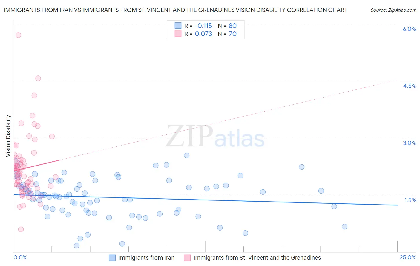 Immigrants from Iran vs Immigrants from St. Vincent and the Grenadines Vision Disability