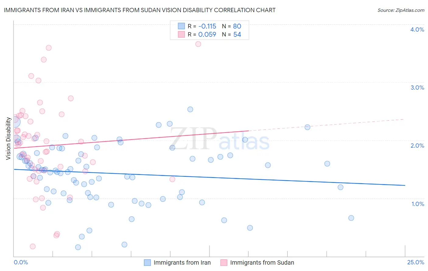 Immigrants from Iran vs Immigrants from Sudan Vision Disability