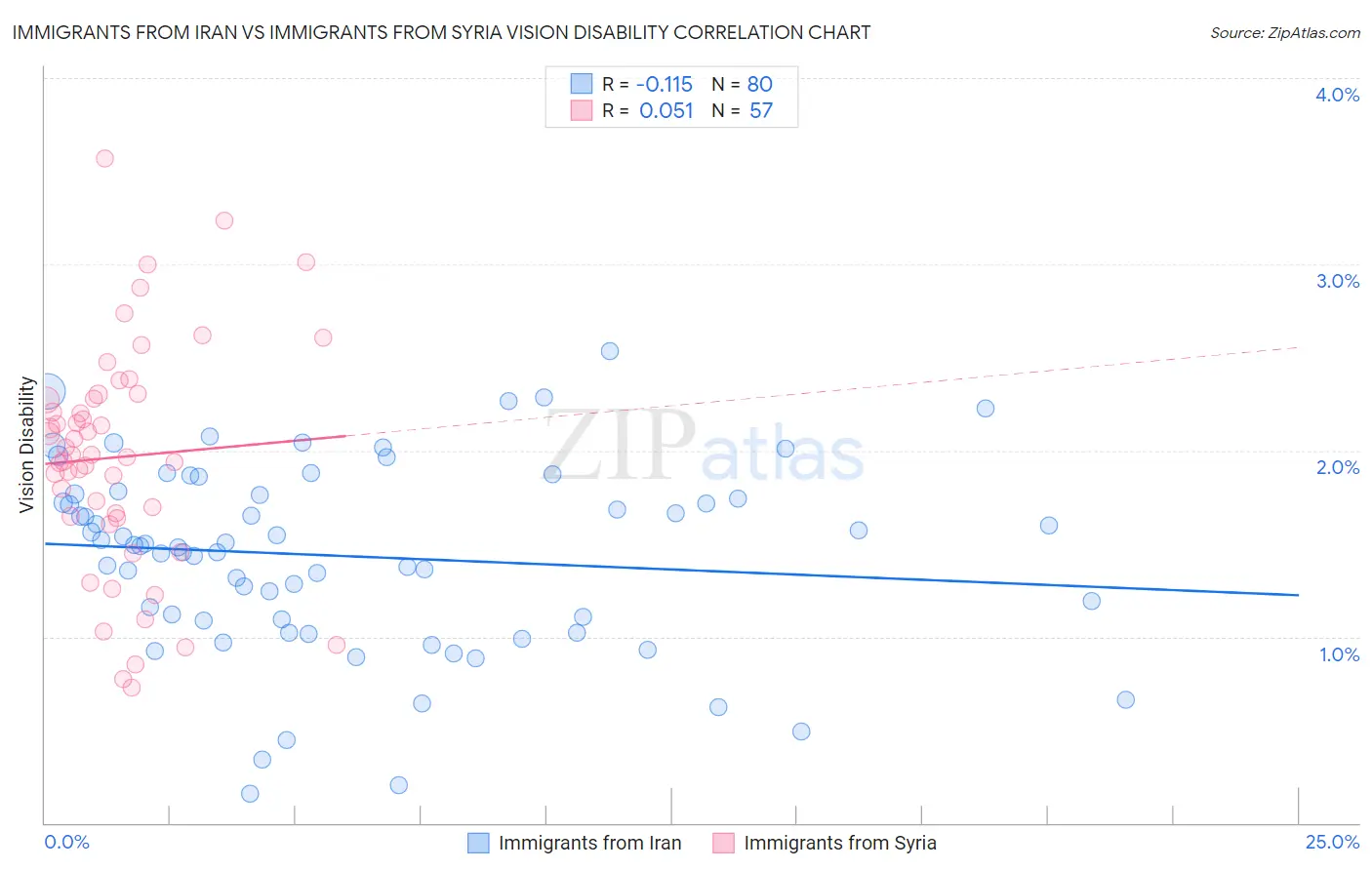 Immigrants from Iran vs Immigrants from Syria Vision Disability