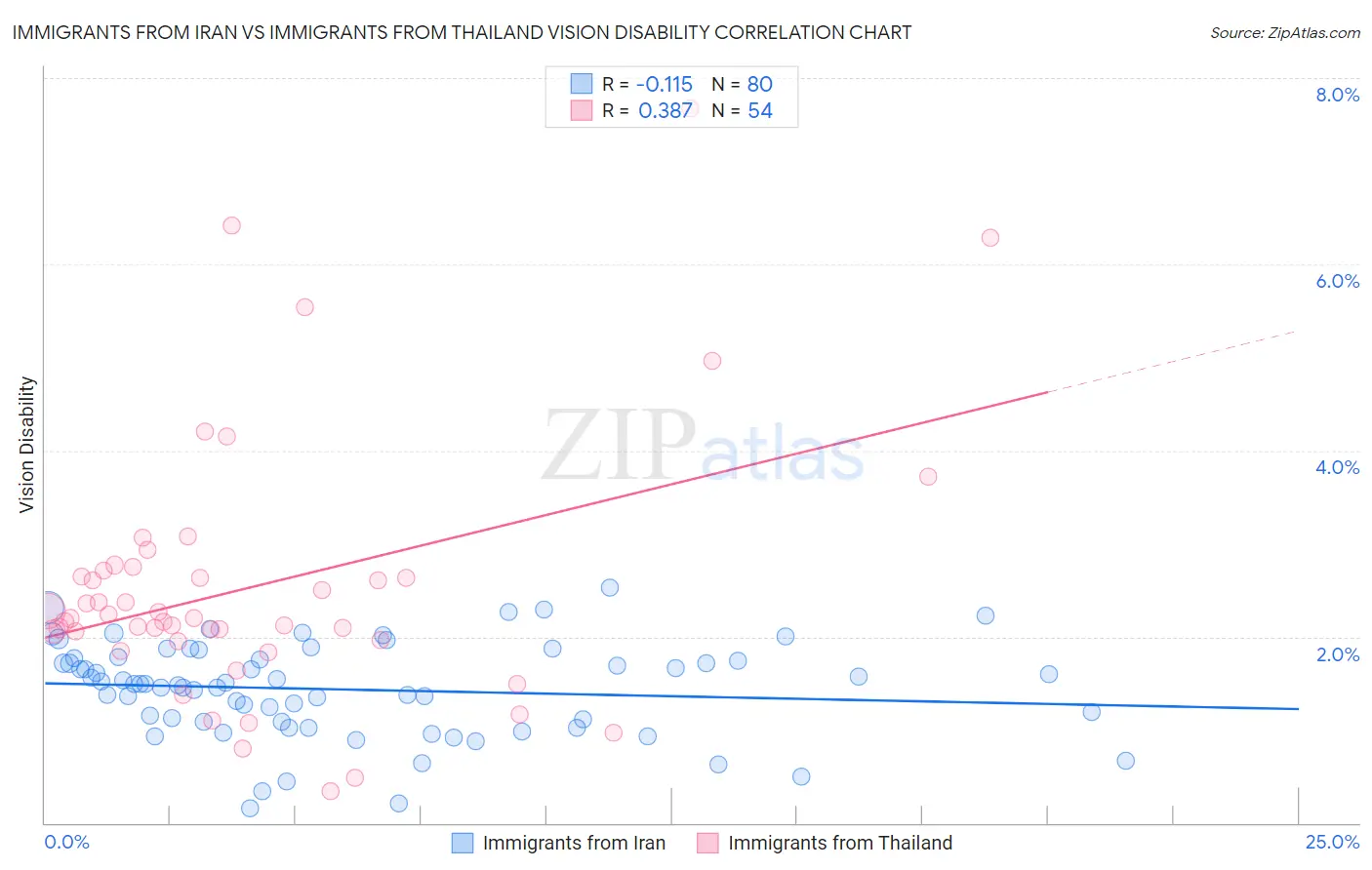 Immigrants from Iran vs Immigrants from Thailand Vision Disability